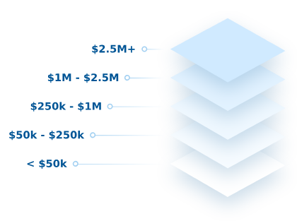 graph showing 5 commission levels when partnering with Stuckey and Company